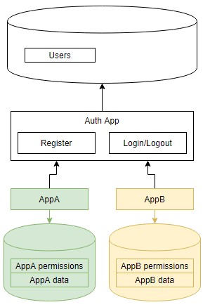 Multiple apps - Single Auth Server