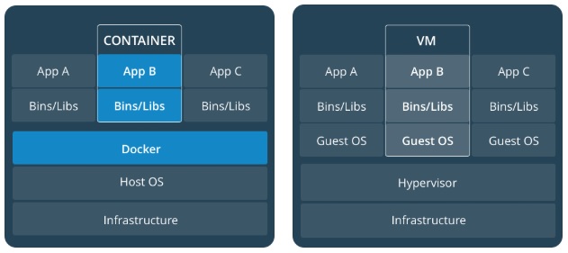 Docker vs VM