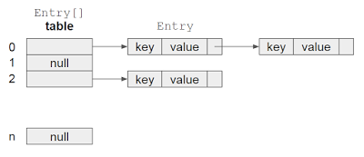 Data in HashMap